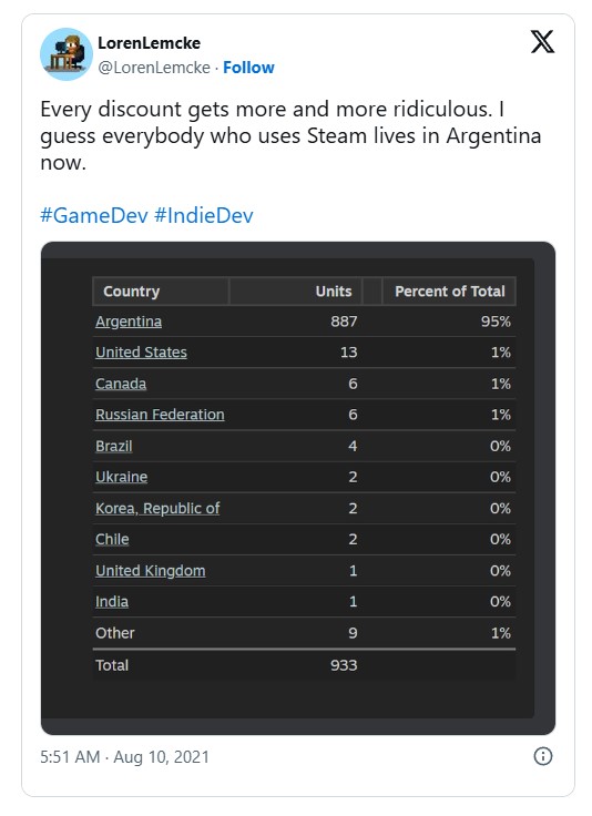 Desarrollador mostrando que el 95% de sus ventas provenían sospechosamente de Argentina