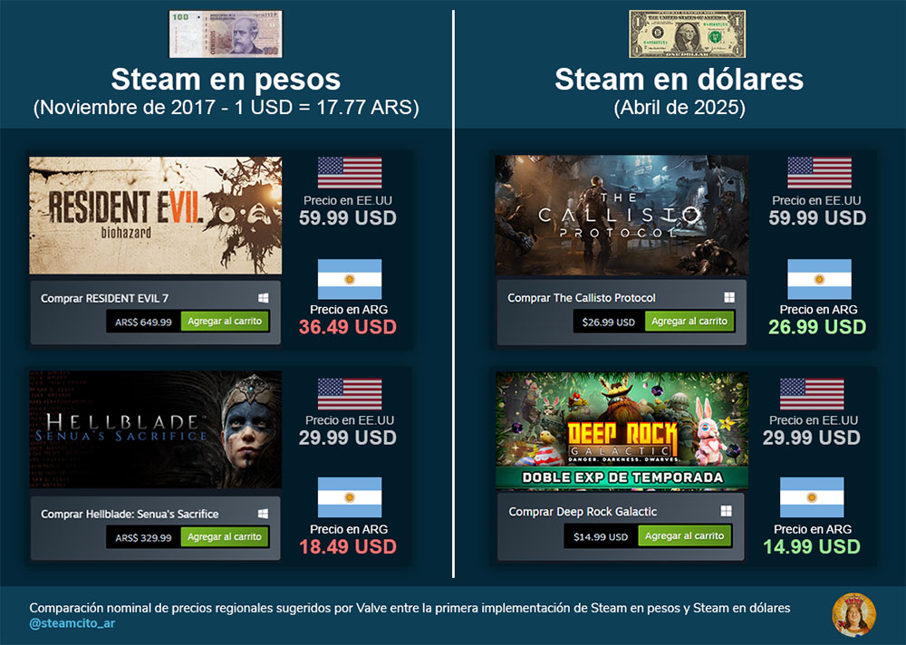 Comparación de sugerencias regionales entre Steam en pesos y Steam en dólares